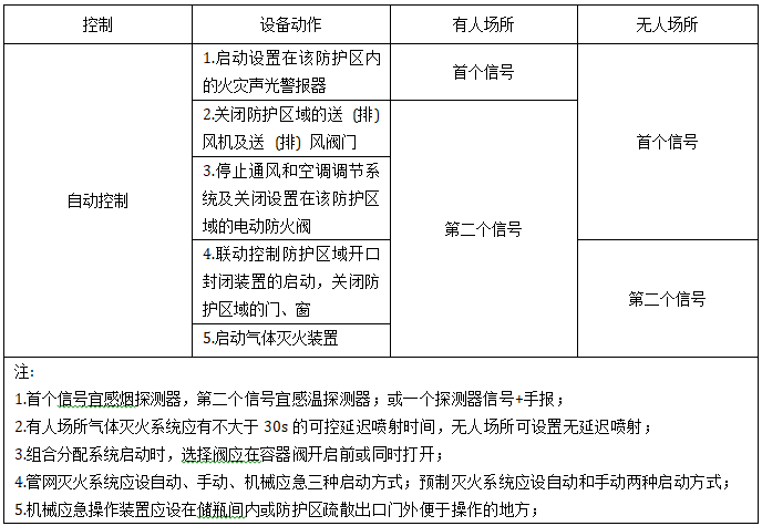 氣體滅火系統(tǒng)啟動(dòng)