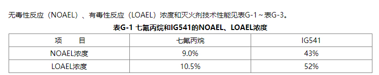 七氟丙烷濃度