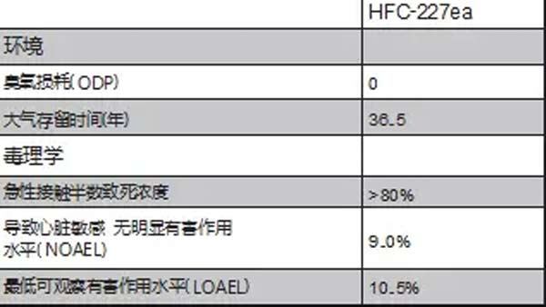 七氟丙烷滅火原理