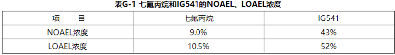 七氟丙烷滅火劑
