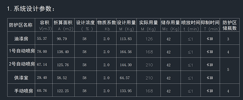 汽車噴漆生產(chǎn)線氣體滅火系統(tǒng)