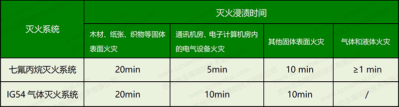 氣體滅火浸漬時(shí)間