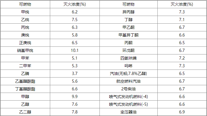 氣體滅火系統(tǒng)設(shè)計規(guī)范