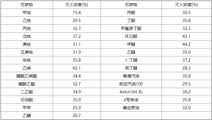 氣體滅火系統(tǒng)設(shè)計規(guī)范