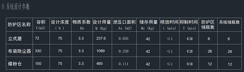煤粉倉(cāng)氣體滅火系統(tǒng)
