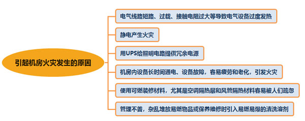 機(jī)房消防設(shè)計(jì)方案